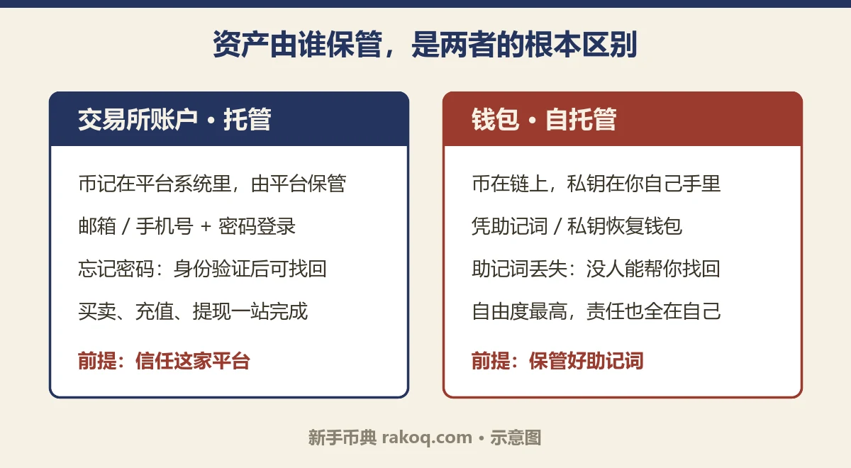对比图:交易所账户是托管模式,平台保管资产、忘记密码可找回;钱包是自托管模式,私钥在自己手里、助记词丢失无法找回