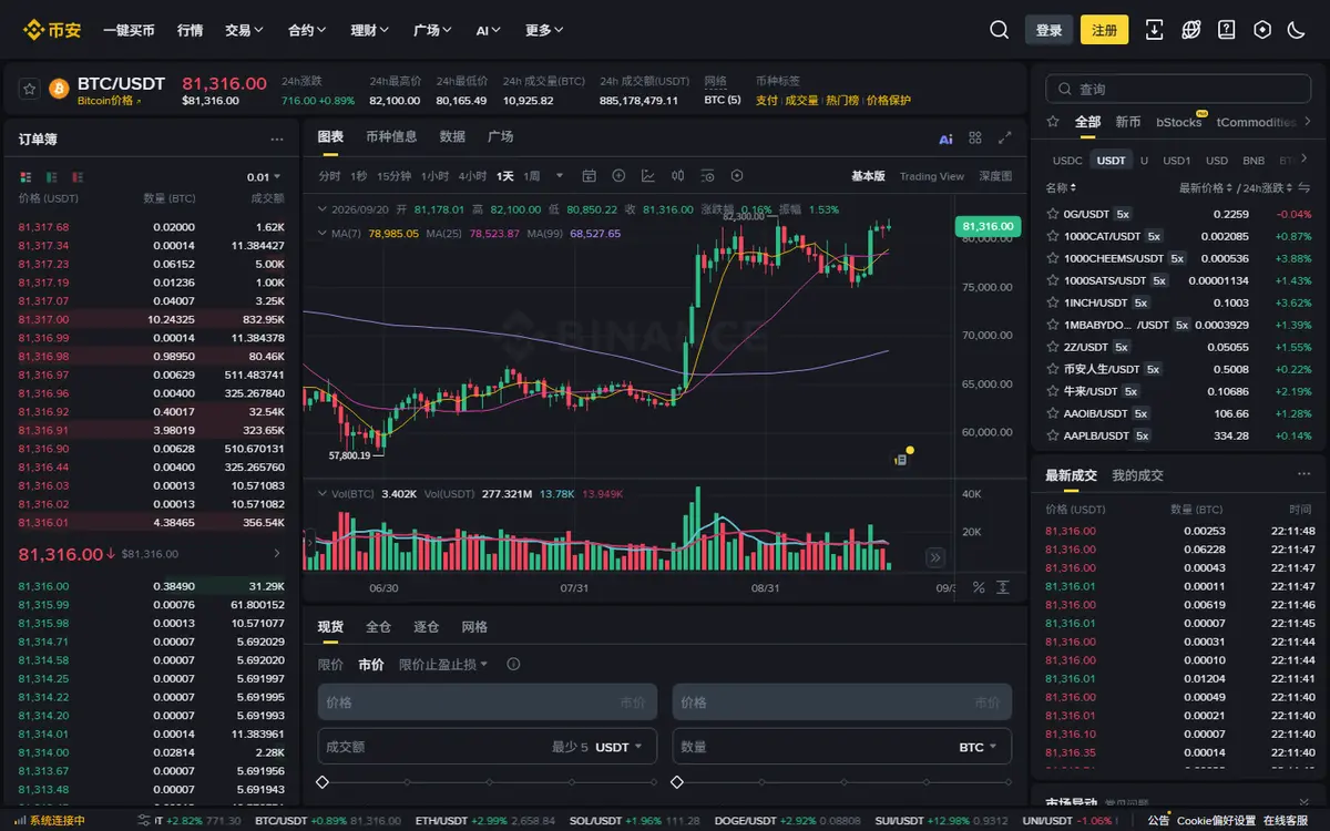 币安 BTC/USDT 现货交易页:左侧订单簿,中间 K 线图,下方是限价单和市价单的下单区